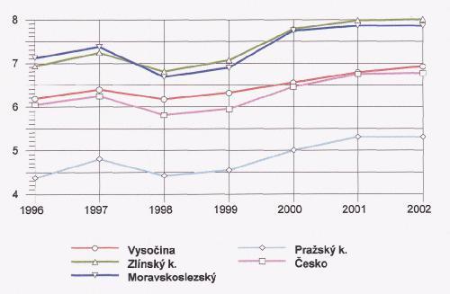 Průměrné procento celkové pracovní neschopnosti (dané nemocemi i všemi úrazy) je ve sledovaném období 1996-2002 v kraji Vysočina mírně nad republikovým průměrem, rozdíly však nejsou významné.