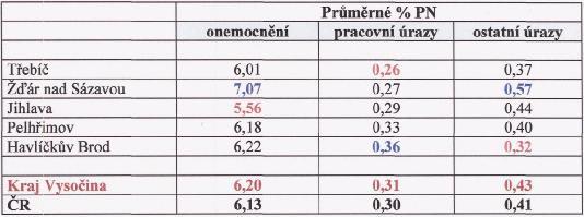 Při hodnocení průměrného procenta pracovní neschopnosti, jejíž příčinou jsou onemocnění, odpovídají hodnoty i trend svým charakterem předchozím údajům, tj. celkové pracovní neschopnosti.