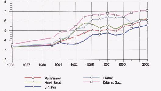 Nejvyšších hodnot ukazatel trvale dosahuje opět v okrese Žďár nad Sázavou, nejnižších naopak v okrese Jihlava.