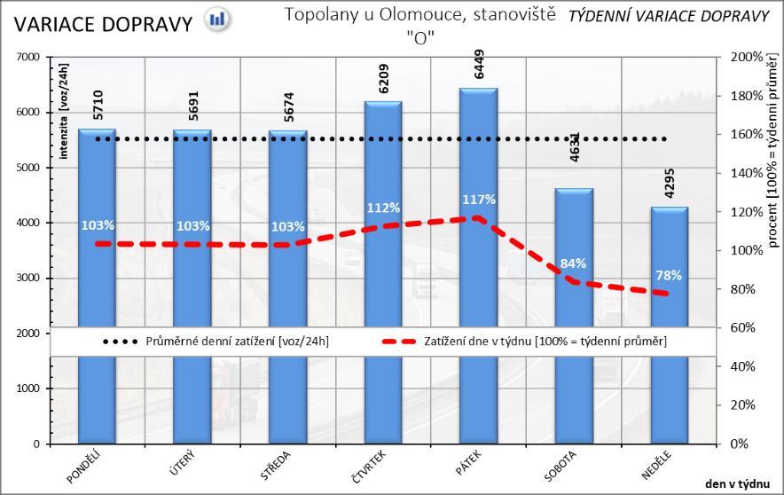 Graf 2 Týdenní variace intenzit dopravy na profilu O. Zdroj: autor. 3.1.