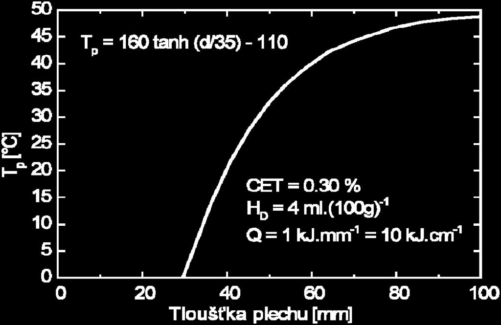 Rovnice je platná pro CET 0,30%, tloušťku plechu d = 30mm a tepelný příkon Q s = 10kJ*cm -1.
