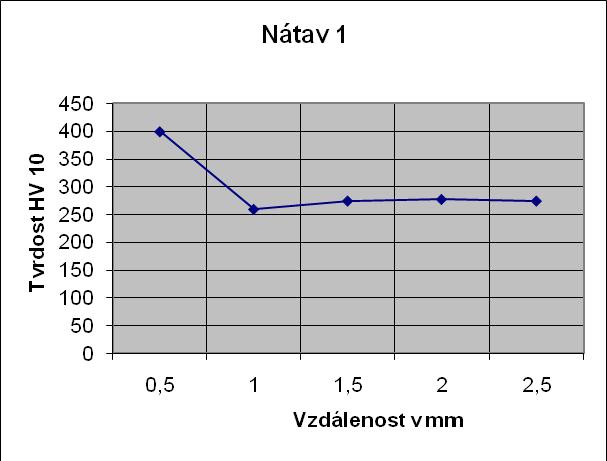 FSI VUT DIPLOMOVÁ PRÁCE List 42 Tab. 8 Naměřené hodnoty Vzdálenost [mm] 0 0,5 1 1,5 2 2,5 Tvrdost HV 10 0 399 259 274 277 274 Graf. 1. Závislost tvrdosti na vzdálenosti Na zkušebním vzorku č.