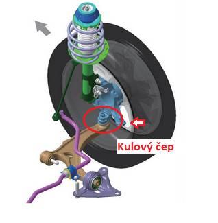 Sestavený kloub přenáší síly v řízení, jakmile dojde ke změně úhlu mezi rameny. Celá sestava je složena z kulového kloubu a čepu s přírubou, pryžovými výstelkami a manžetou.