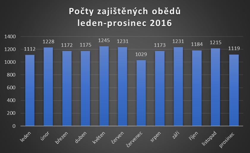 Statistika počtu distribuovaných obědů - leden-prosinec 2015: