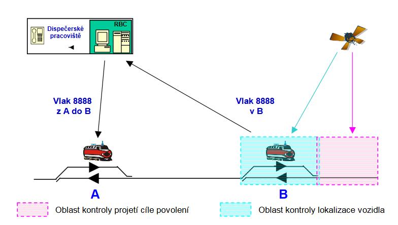 Radioblok úrovně RB0+ GNSS RBV RBV Za správnost informace o poloze vozidla je v RB0+ zodpovědný strojvedoucí Informace z GPS je V RB0+ použita pouze jako nikoliv bezpečná Cíl MD ČR: ještě větší