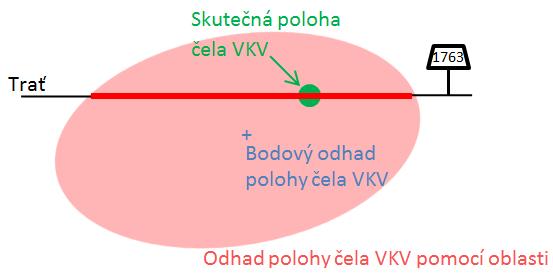 Možnosti určení bezpečného odhadu polohy (a rychlosti) S využitím fyzických traťových balíz versus Díky přesnosti čtení jde v podstatě o bodovou informaci S využitím satelitní navigace a bezpečné