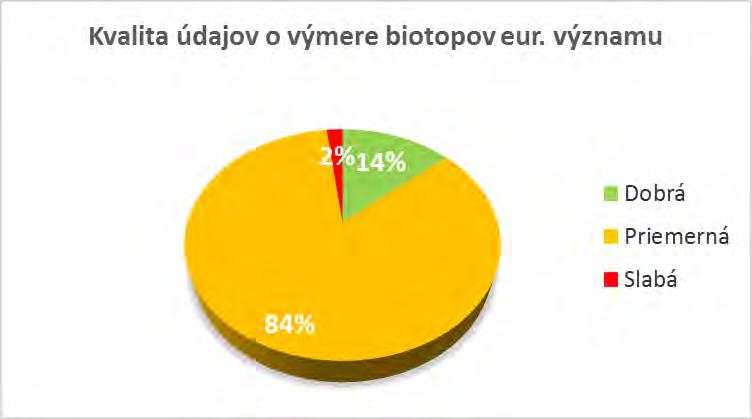 Metódy použité pre stanovenie hodnôt biotopy (%) Expertný odhad (%) Mapy Areál Výmera Trend areálu Štruktúra a funkcie N2000