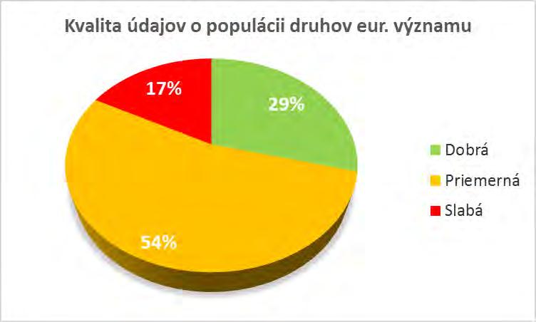 Metódy použité pre stanovenie hodnôt druhy (%) Mapy Areál Populáci a Trend populácie Biotop druhu N2000 Priemer Expertný odhad (%) 1