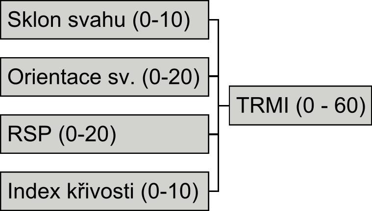 Vstupní parametry Jako vstupní parametry nástroje je třeba zadat vstupní DEM a pracovní umístění "workspace" kam proběhne uložení jednak výsledného rastru TRMI a jednak dočasných gridů, u kterých lze