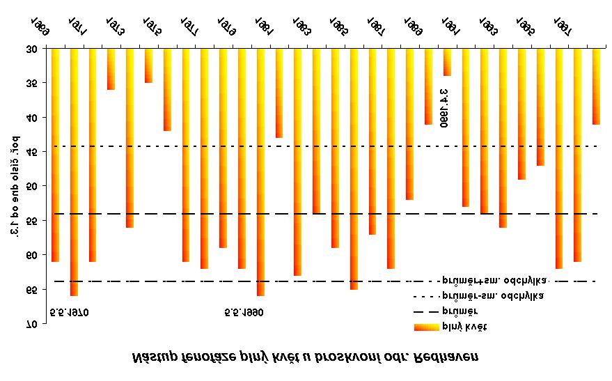 Představu o tom, jaká je variabilita některých výše uvedených fenofází v podmínkách jižní Moravy, si lze udělat z obr.