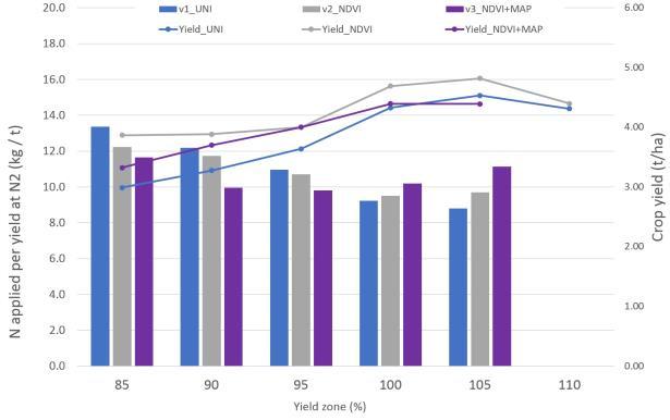 24 ukazuje průměrné množství aplikovaného dusíkatého hnojiva na vytvoření 1 t zrna u jednotlivých testovaných variant.