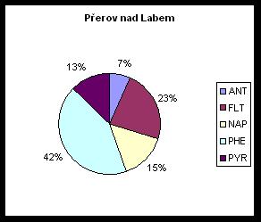 Graf 9 Průměrné zjištěné obsahy organických polutantů v jílku na jednotlivých stanovištích v průběhu vegetačního období 2010 (% ze Σ hodnot PAH nad hranicí meze stanovitelnosti) Tab.