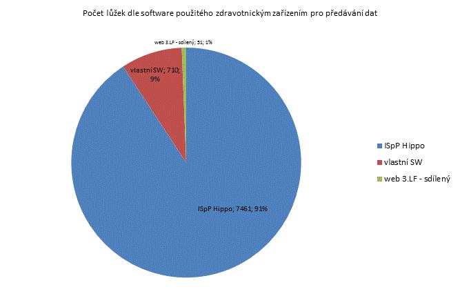 2. čtvrtletí 2013 - Psychiatrické léčebny Denominátory Denominátory Předané lůžkodny a počty ukončených hospitalizací jsou uvedeny pro jednotlivá zdravotnická zařízení dle druhu péče na Standardní,