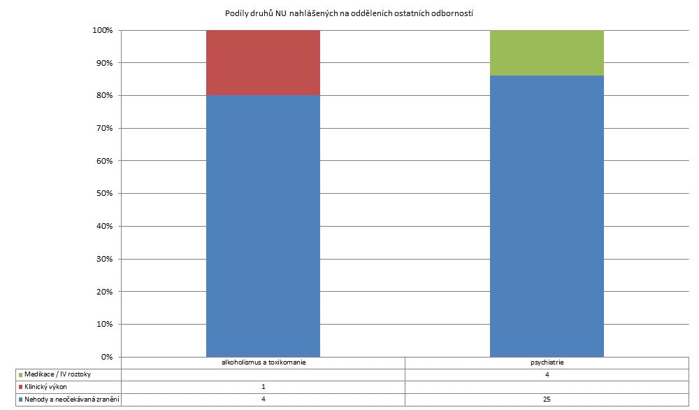 2. čtvrtletí 2013 - Psychiatrické léčebny