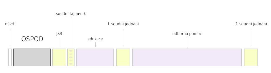 KDO Subjekty interdisciplinární spolupráce: soud ( 466 zřs) OSPOD jako opatrovník dítěte ( 469/1 zřs) poskytovatelé sociálních služeb, (pedo)psycholog (474/1zřs) zapsaný mediátor ( 100/2 osř) soudní