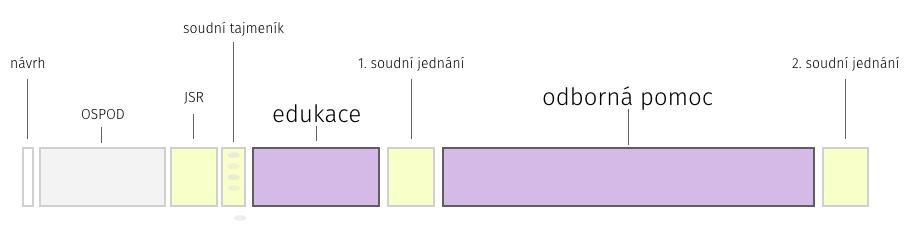 eliminuje se zatěžování OSPOD jedním z rodičů (neustále nové návrhy, předkládání důkazů (špinavé oblečení od zmrzliny, zalepené odřené kolínko apod.