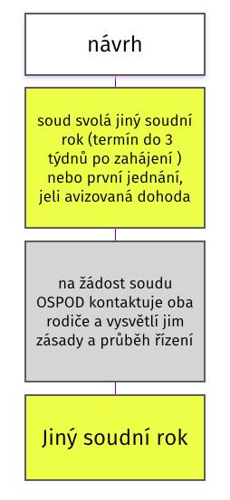 FÁZE PŘED ZAHÁJENÍM ŘÍZENÍ a) rodič/e se nejprve obrátí na OSPOD s žádostí o sepsání