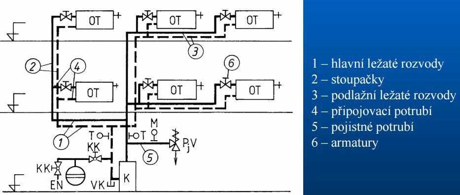 Otopná soustava sestává z následujících částí: Legenda: K Kotel OT Otopné těleso EN Expanzní nádoba KK Kulový kohout VK Vypouštěcí kohout PjV Pojistný ventil M Manometr T Teploměr Obrázek 3 - Schéma