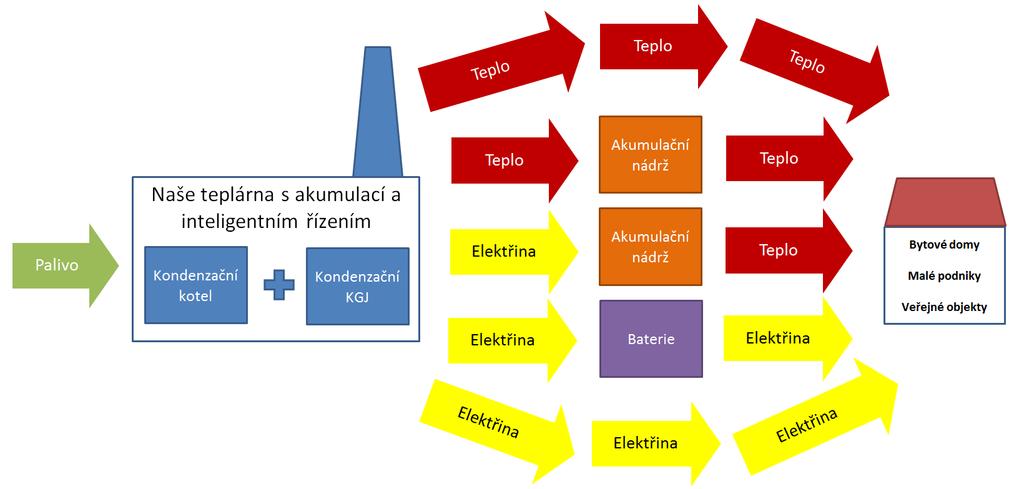 Základním cílem projektu Aplikovaný výzkum nasazení malých kondenzačních tepláren do veřejných objektů, bytových domů a podnikatelských provozoven s akumulací vyrobené energie v místě výroby a s