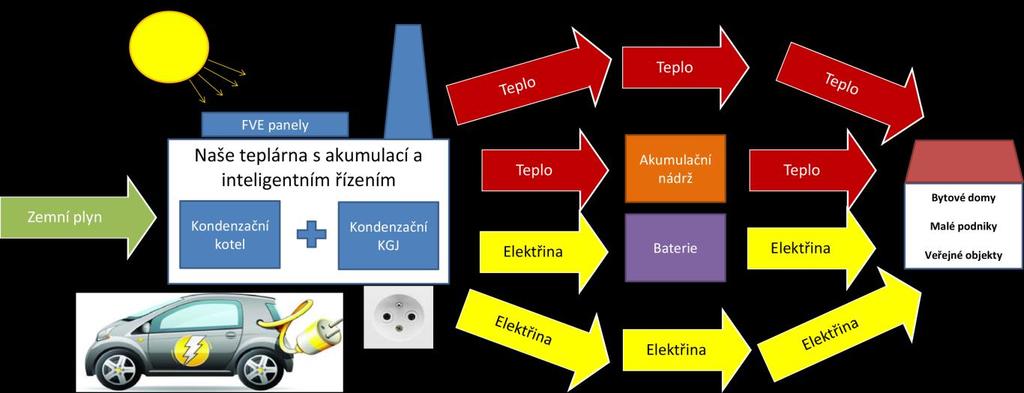 objektů, bytových domů a podnikatelských provozoven s akumulací vyrobené energie v místě výroby a s důrazem na inteligentní řízení celé teplárny je výsledky projektu aplikovat v následující formě s