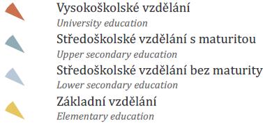 ÚLOHA Nízká úroveň vzdělanosti Úroveň vzdělanosti se v různých typech území může lišit. Využijte například specializovanou mapu na portále atlasobyvatelstva.