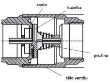 Z pohledu konstrukce existuje v kategorii zpětné klapky několik variant, závisí na jejich dimenzi, způsobu osazení, dopravované