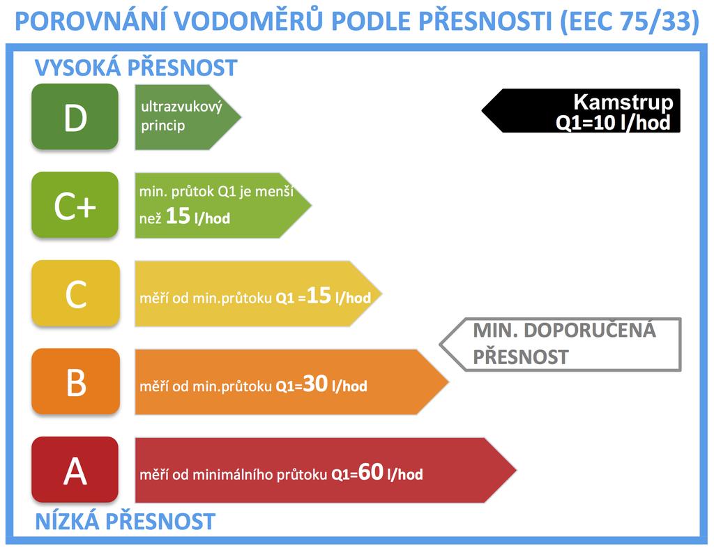 (2004/22/ES), konstruovány v souladu s ČSN EN 14 154, PN16 vysoká spolehlivost díky ultrazvukovému principu vybaven LCD a vestavěným RF modulem Wireless MBUS dle EN 137574, C1 nebo T1 montáž do všech