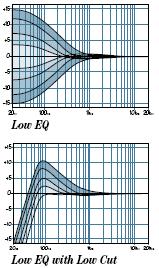 LOW EQ Tento ovladač poskytuje až 15 db vybuzení nebo utlumení na 80 Hz. Frekvence nechá beze změny ve středové poloze.