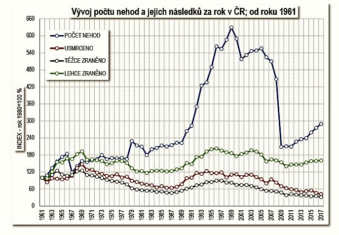 Dopravní nehodovost 217 Přehled vývoje počtu nehod a jejich následků od roku 1961 uvádí následující graf: