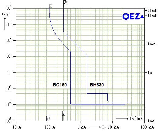 automatickým odpojením od zdroje při poruše a mnoho dalšího. Na následujícím příkladu si ukážeme, jakým způsobem program Sichr selektivitu vyhodnocuje.