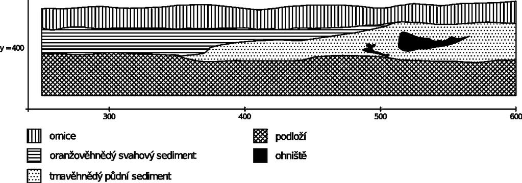 Zprávy o výzkumech za rok 2016: Paleolit Obr. 6. Ořechov IV. Profil (Y=300). Fig. 6. Ořechov IV. Profile (Y=300). Resumé Ořechov (Brno-venkov District), Kabáty, Ořechov IV. An area of 21.