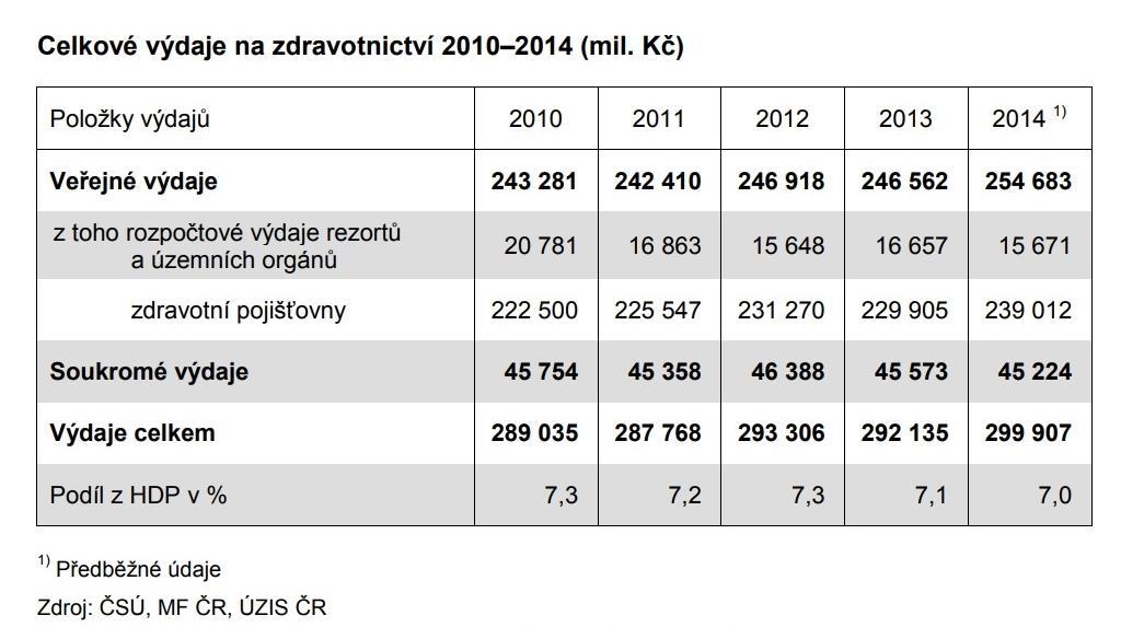 VÝDAJE NA ZDRAVOTNICTVÍ A SPORT Determinanty zdraví ČR 2016 Výdaje na obyvatele