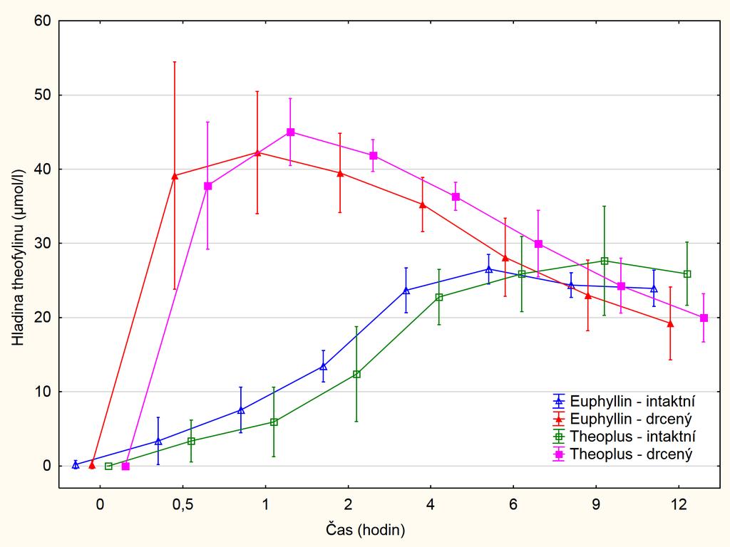 Výsledky in vivo studie - Theofylin Časový průběh plazmatických koncentrací theofylinu (průměr a 95% interval