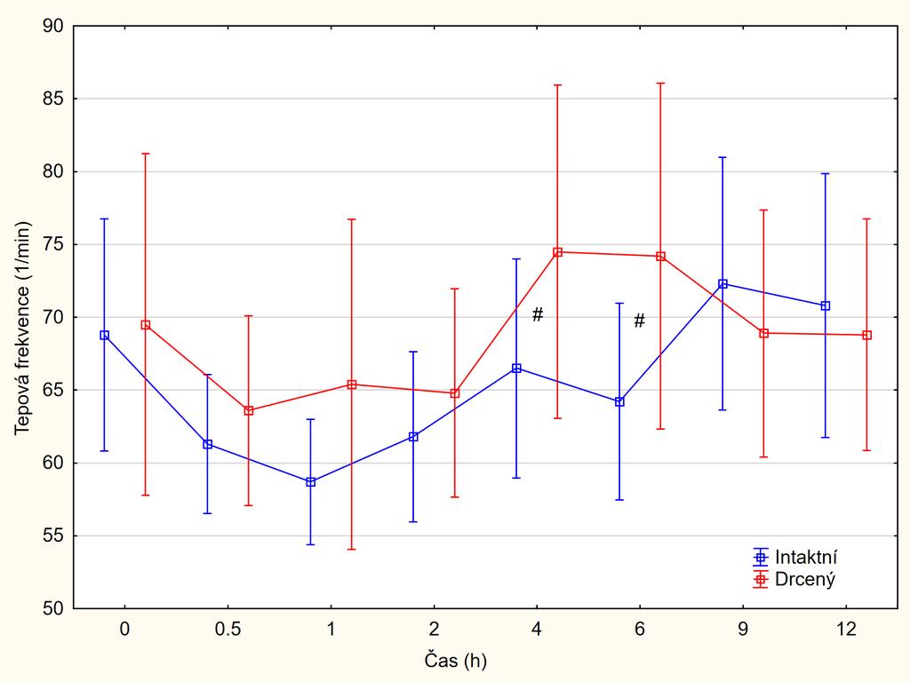 Výsledky in vivo studie Časový průběh tepové frekvence dobrovolníků (průměr a 95% interval spolehlivosti) po užití intaktních