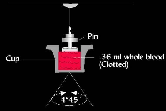 Technology Rozdíl TEG / ROTEM TEG ROTEM Rotating axis (+/ - 4.