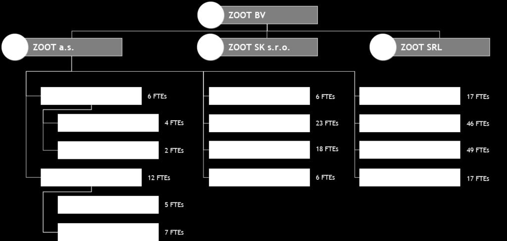 PŘEDSTAVENÍ INVESTIČNÍ PŘÍLEŽITOSTI 1. Popis Emitenta Společnost ZOOT a.s. (emitent) byla vytvořena v roce 2009 Ladislavem Trpákem a Josefem Havelkou.