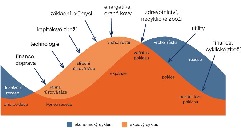 Správná investice ve správnou dobu Jak nalézáme a kde teď vidíme atraktivní příležitosti na trhu akcií: Regionální diverzifikace Vyspělé trhy: USA (efektivita, výsledky, výhledy/ problémy EU/EMU a