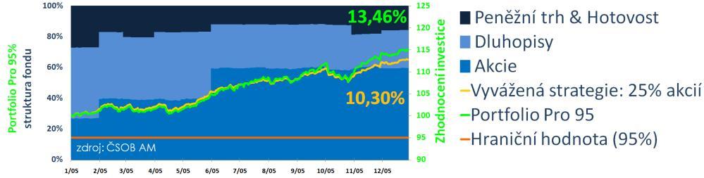 Fondy typu Portfolio Pro Hraniční a přidaná hodnota v lepších i horších časech Hraniční hodnota 95% overtibilní dluhopisy Dluhopisy, které jsou nejblíže akciím Hraniční hodnota 90% - 2008: