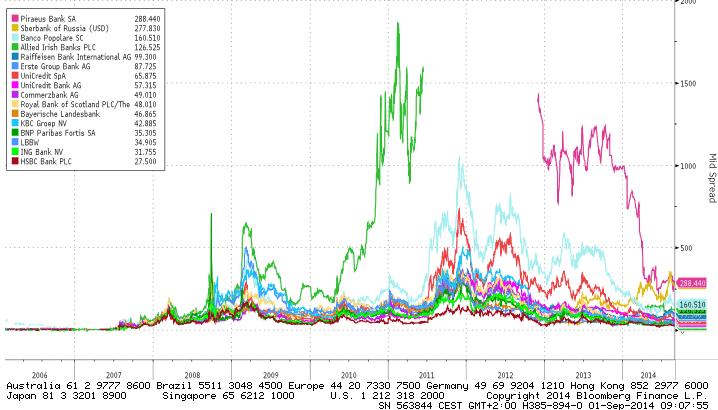 credit default swapu odpovídá tržnímu ocenění pojistky proti nesplacení (zde tříletého) dluhopisu daného emitenta a ukazuje názor trhu na přiměřenou výši kreditní marže a tudíž i důvěryhodnost