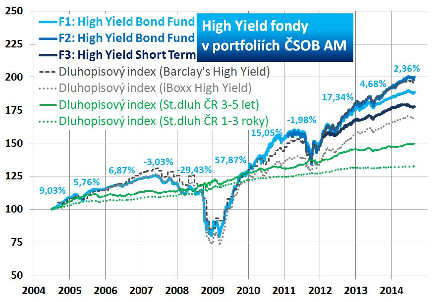 High Yield Bonds Dluhopisy neinvestičního (spekulativního) stupně Rating BB apod. Méně bonitní dluhopisy vč. podřízených. Dostupný výnos násobně převyšuje běžné úrokové sazby.