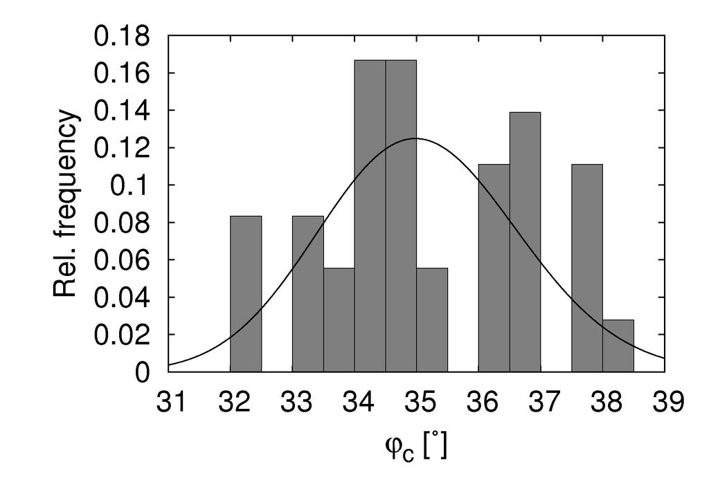 odchylku náhodných veličin. Na Obr. 6 jsou znázorněny hodnoty korelačního koeficientu ρ pro kritický úhel vnitřního tření φ c v závislosti na poloze vzorku v trénu.