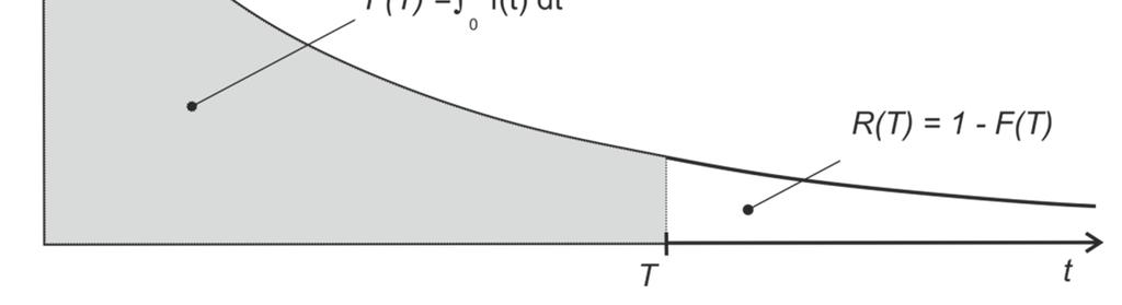 Obr.1 Hodnota F(T) udává, s jakou pravděpodobností dojde k poruše do doby T, naopak R(T) udává, s jakou pravděpodobností do doby T k poruše nedojde.