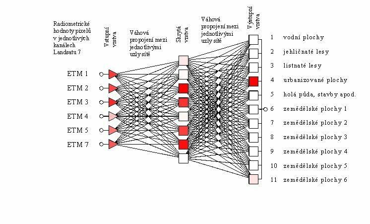 V programu SNN byly vyzkoušeny s různým nastavením čtyři záladní typy neuronových sítí Multilayer Perceptron, Radial Basis Function, Lineární a Pravděpodobnostní neuronové sítě.