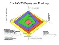 C-ITS ROAD MAPA RSD ČR Vychází z výsledků projektů VaV, návazných testování a IAP Podklad pro