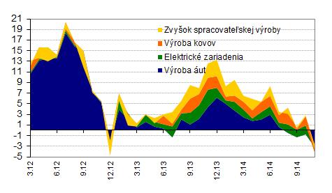 Ekonomická aktivita Ekonomická aktivita v novembri oslabila Novembrová dáta reálnej aktivity priniesli skôr sklamanie. Produkcia aj nové objednávky v priemysle spadli do červených čísel.