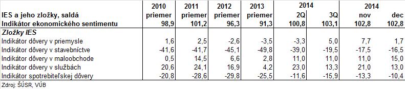 Ekonomická aktivita Graf: Priemyselná a stavebná produkcia (reálny r/r rast v %) Graf: y v stavebnej, priem.