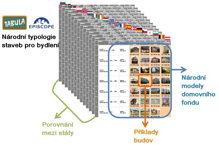 Odhad spotřeby před a po realizaci