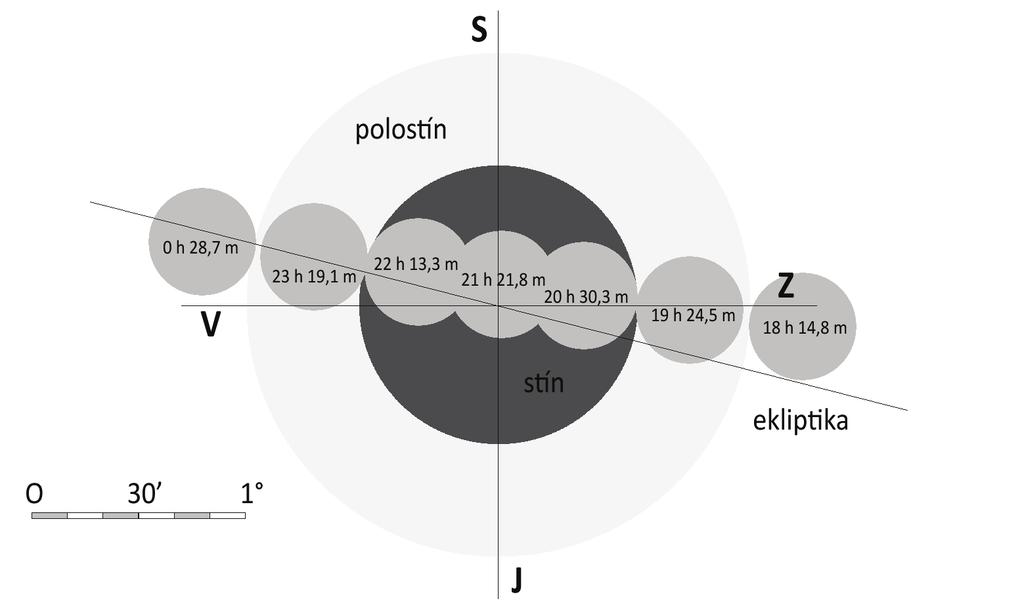 Úplné zatmění Měsíce 27. července Toto zatmění je u nás viditelné v podstatě v celém svém průběhu Měsíc vychází v 19 h 41 min, tedy nedlouho po začátku částečné fáze (19 h 25 min).