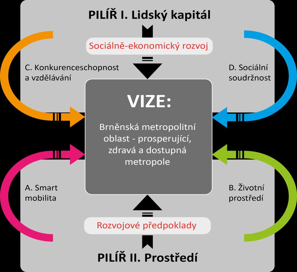 Vize a prioritní