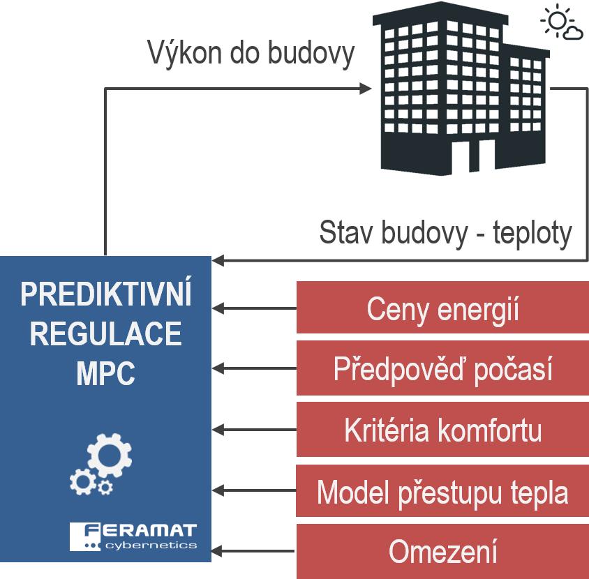 Prediktivní energetické